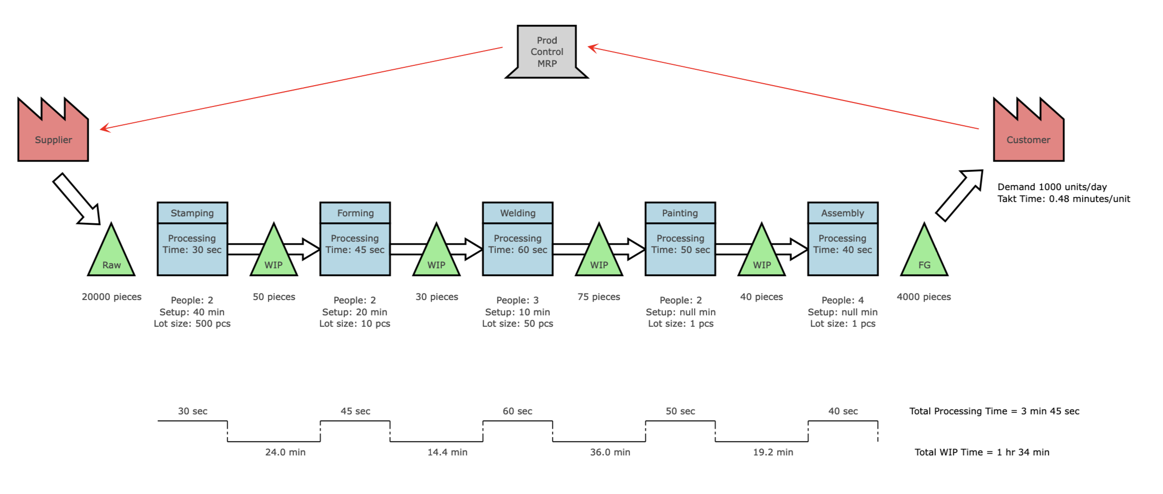 Value Stream Mapping